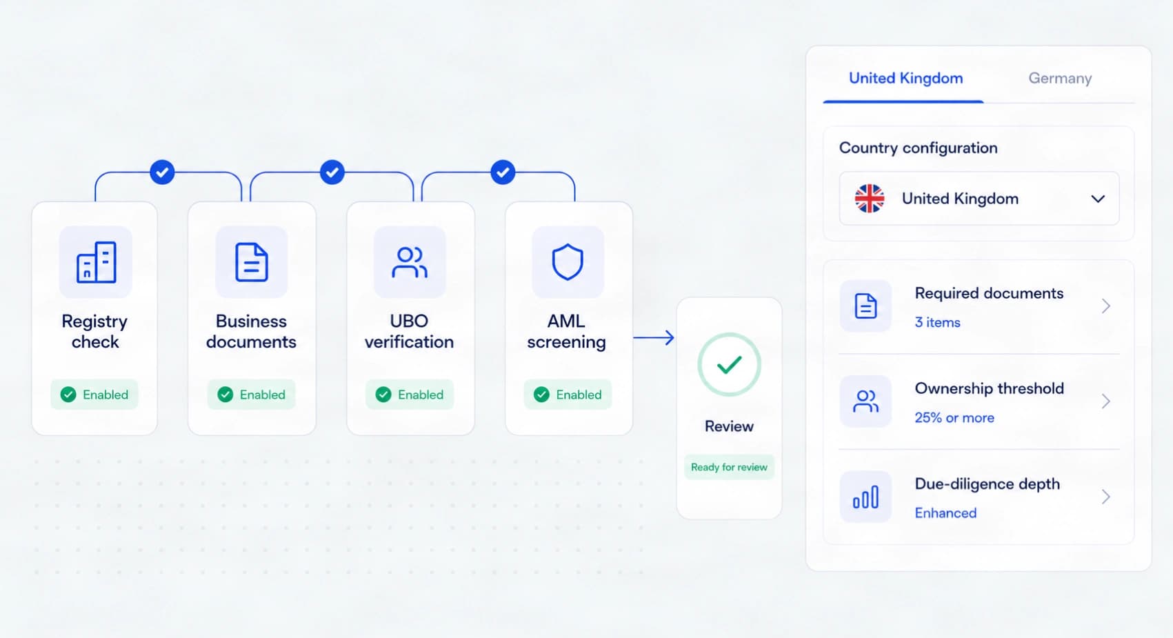 Country-specific business verification flow and configuration